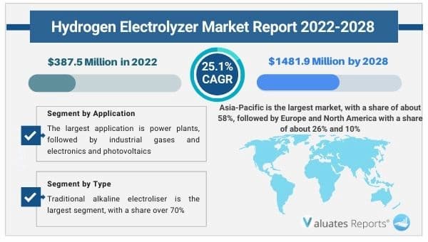 Hydrogen Electrolyzer Market